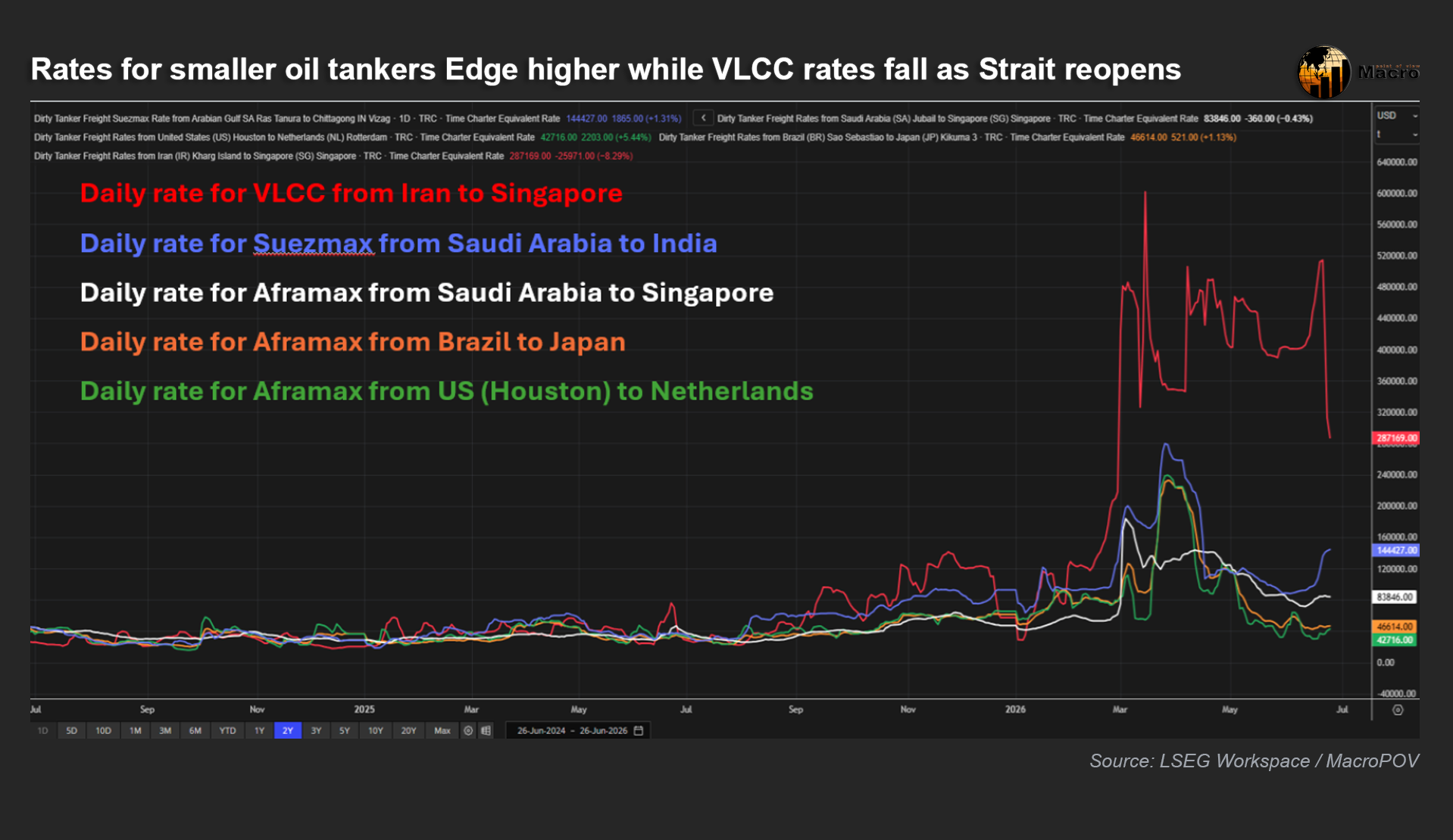 tankers rates (Oil Weekly: A 2027 Surplus Looms, Tankers Normalize, and LNG Demand Heads for +65%)